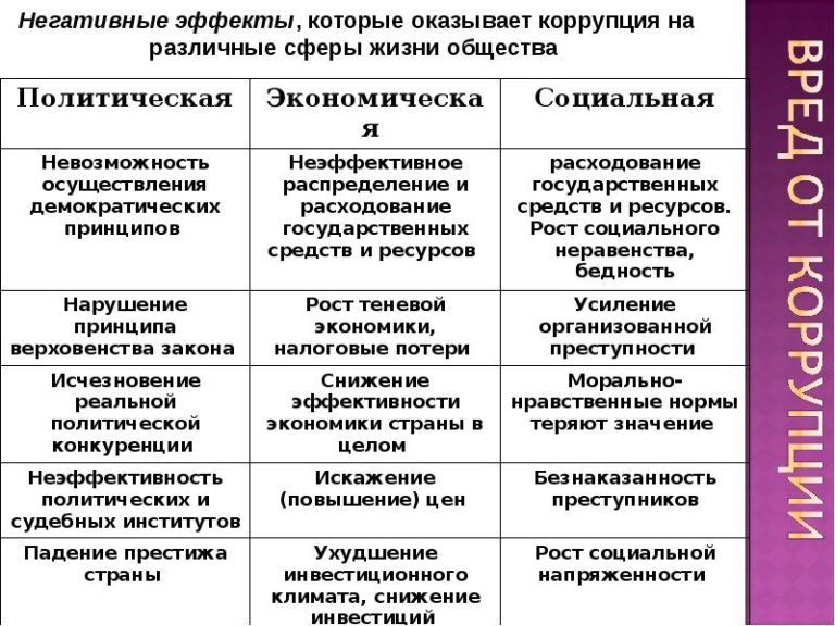 Какие есть экономические социальные явления. Социальные признаки коррупции. Сущность коррупции как социального явления. Социально-экономические и политические последствия коррупции.. Социально-политическая сущность коррупции заключается в.